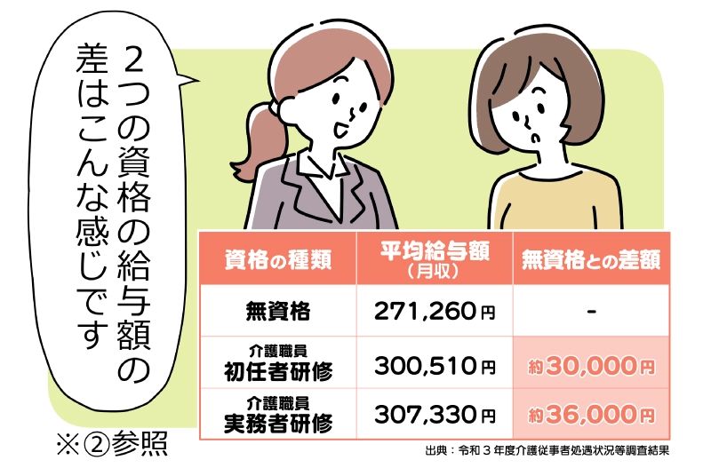 資格取得に伴う費用を弊社が負担